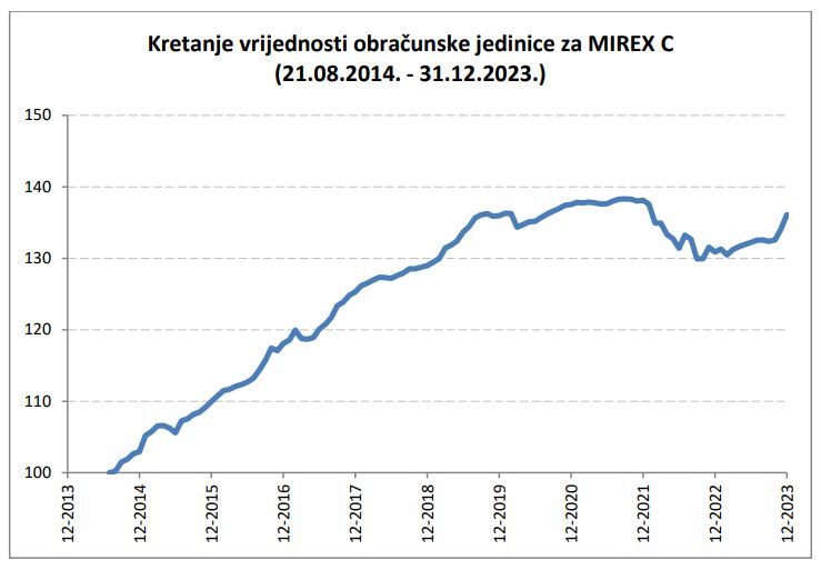 Kretanje MIREX-a C od početka rada (21. kolovoza 2014. godine) do 31. prosinca 2023. godine.