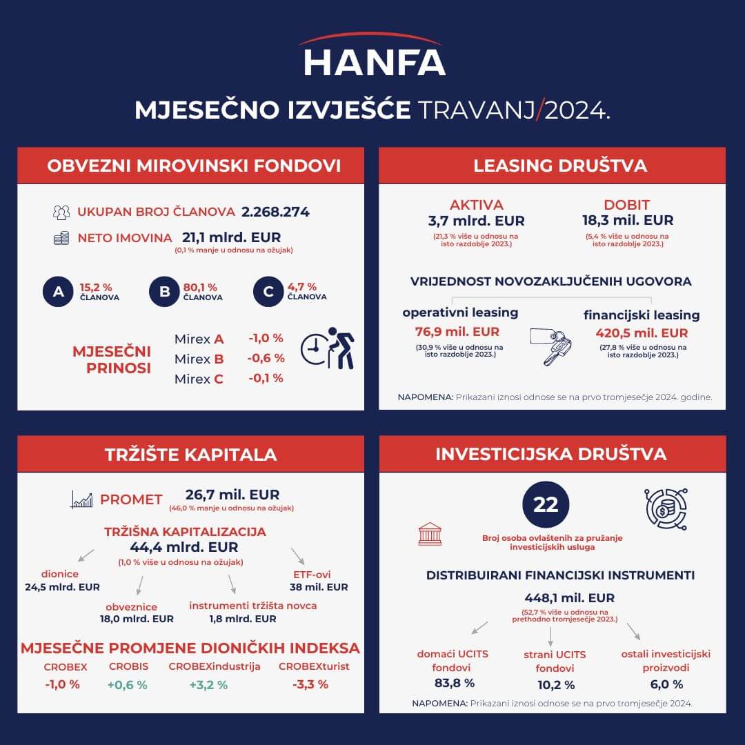 Mjesečno izvješće za travanj 2024. Hrvatske agencije za nadzor financijskih usluga (HANFA).