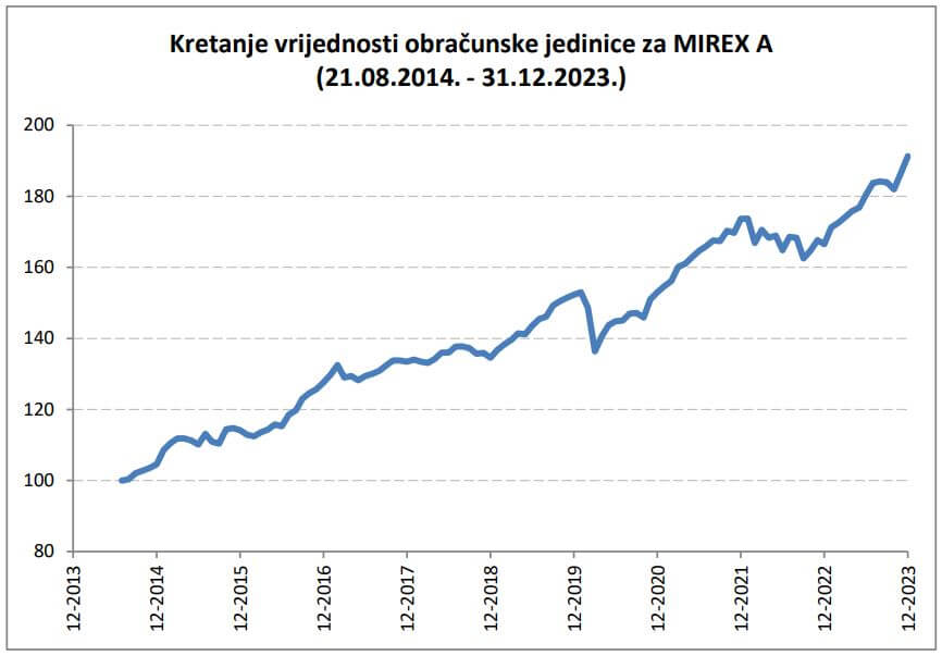 Kretanje MIREX-a A od početka rada (21. kolovoza 2014. godine) do 31. prosinca 2023. godine.