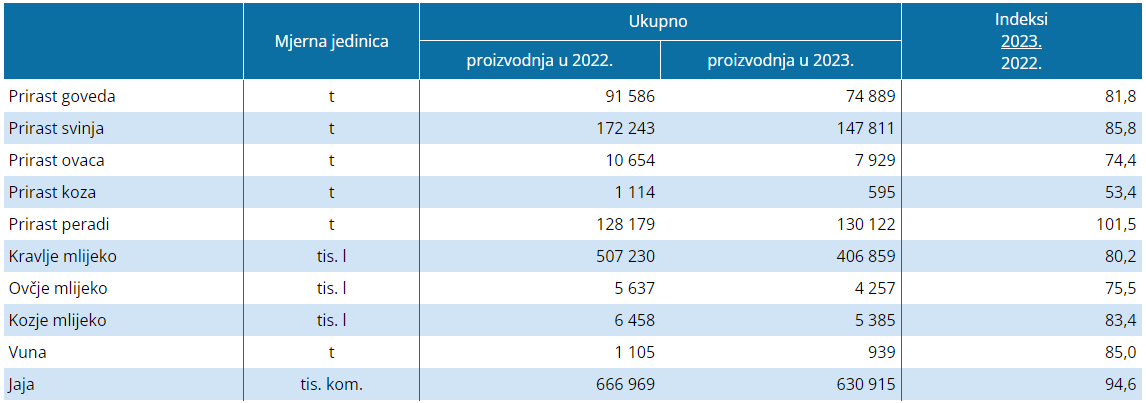 Prirast goveda, svinja,ovaca, koza, peradi, kravlje mlijeko, ovčje mlijeko, kozje mlijeko, vuna, jaja u Hrvatskoj u 2023. godini