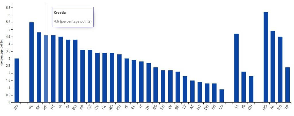 Povećanje udjela stanovnika starijih od 65 od 2013. do 2023. | Eurostat