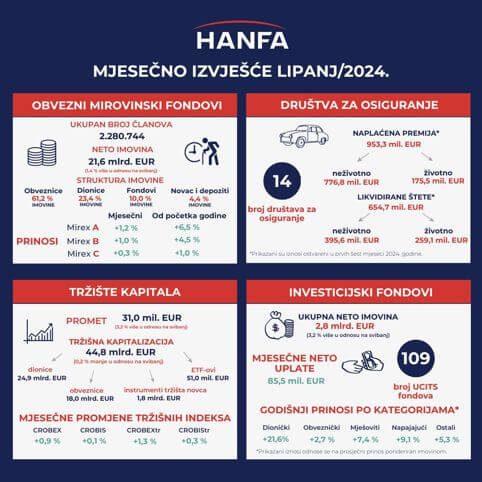 HANFA mjesečno izvješće lipanj