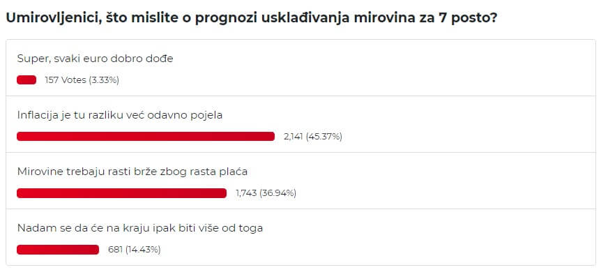 Anketa portala Mirovina.hr