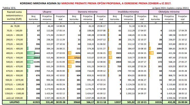 Tablica mirovina branitelja određenih prema općim propisima