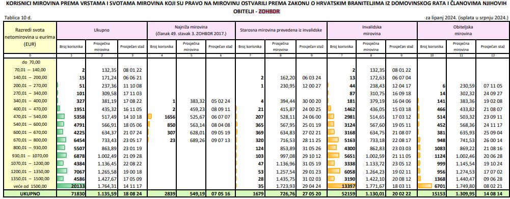 Tablica s prikazom mirovina branitelja prema ZOHBDR-u