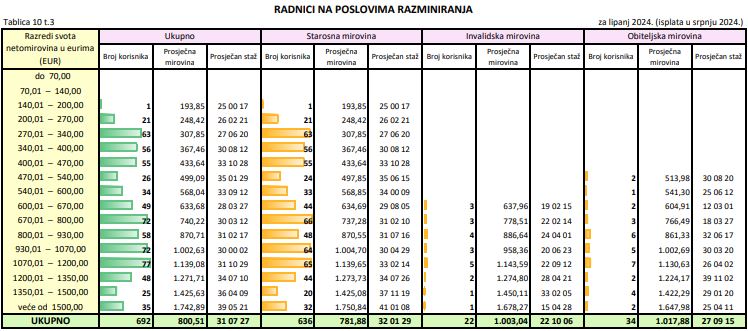 Mirovine radnika na poslovima razminiranja