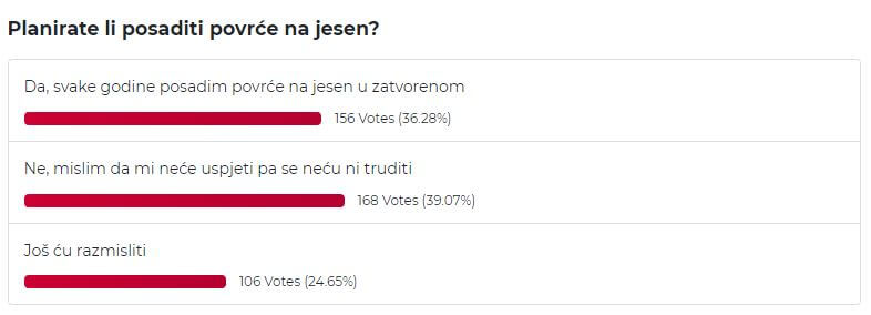 Rezultati ankete o sadnji na jesen