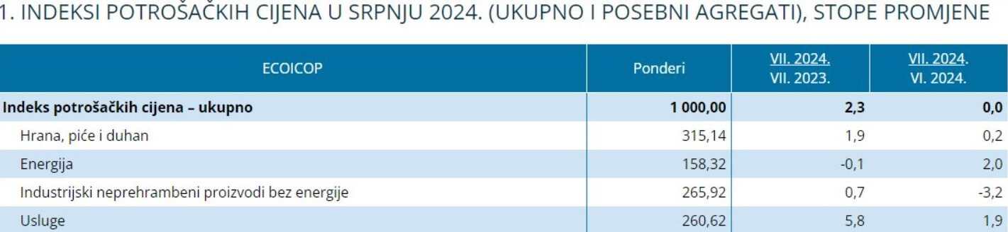 Indeksi potrošačkih cijena u srpnju 2024. (ukupno i posebni agregati), stope promjene.