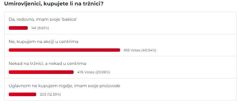 Rezultati ankete kupovanja na tržnici