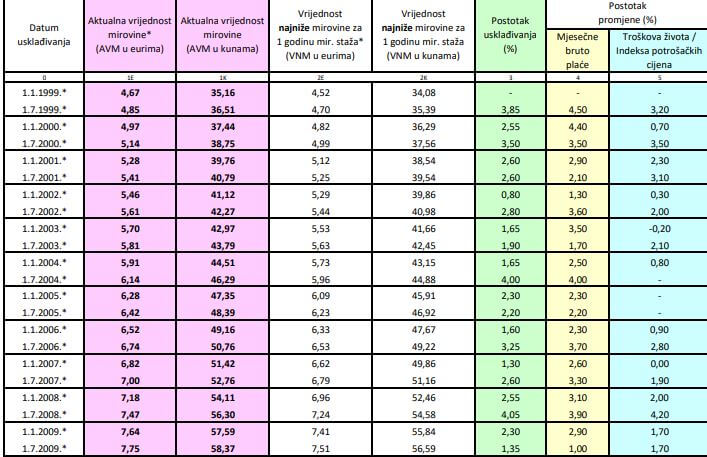 Usklađivanje mirovina po godinama