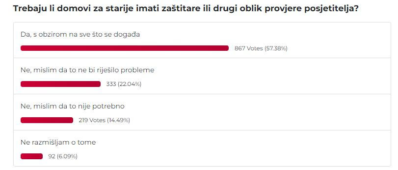 Rezultati ankete o zaštitarima u domovima za starije