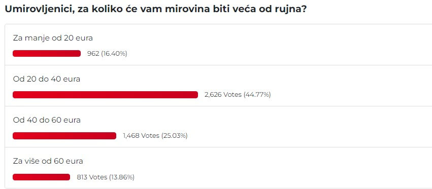 Rezultati ankete portala Mirovina.hr