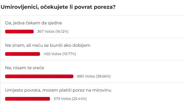 Rezultati ankete portala Mirovina.hr