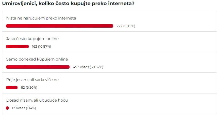 Rezultati ankete portala Mirovina.hr