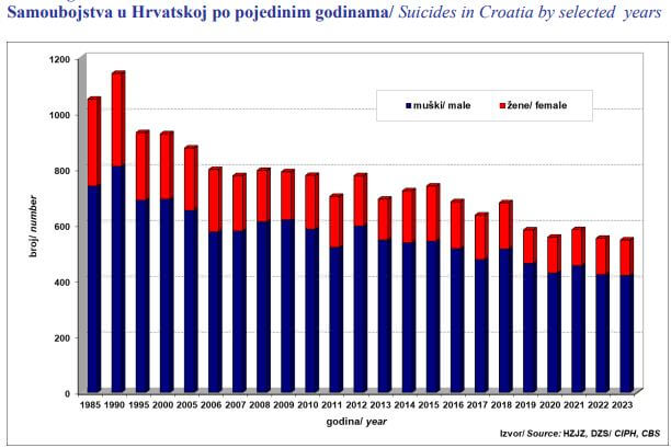 graf samoubojstava po godinama 