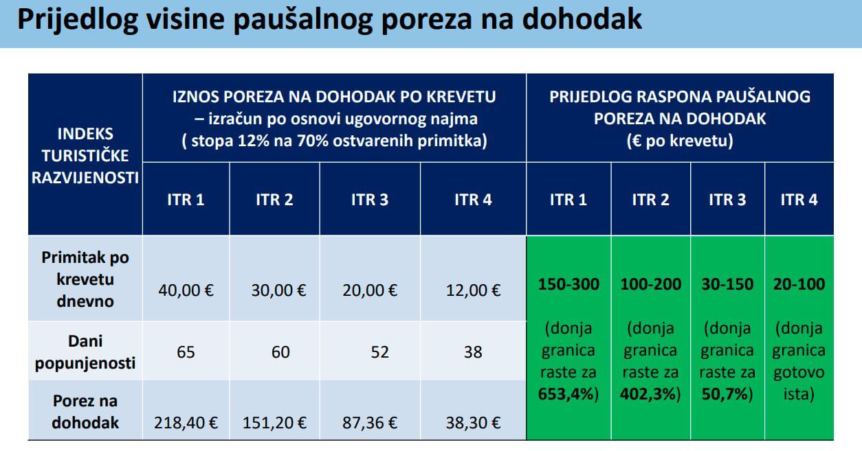 Tablica s iznosima paušalnog poreza