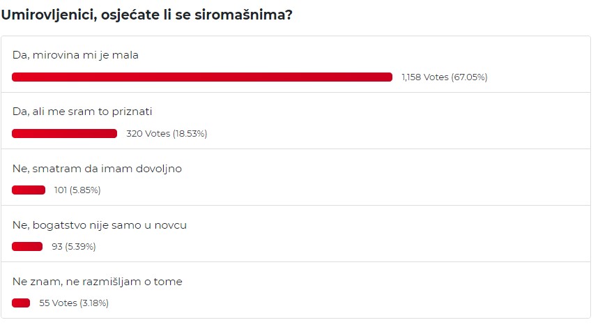 Rezultati ankete portala Mirovina.hr