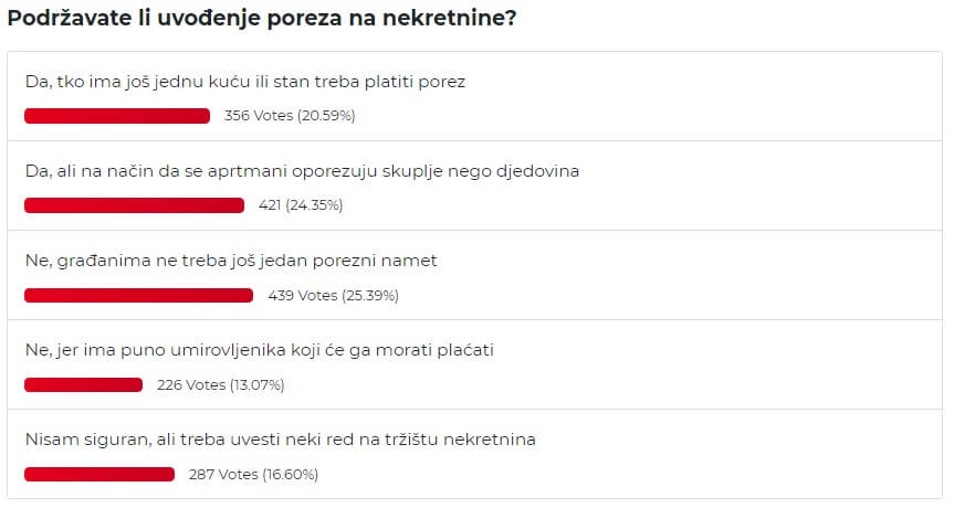 Rezultati ankete portala Mirovina.hr