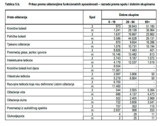 Tablični prikaz s oštećenjima funkcionalnih sposobnost