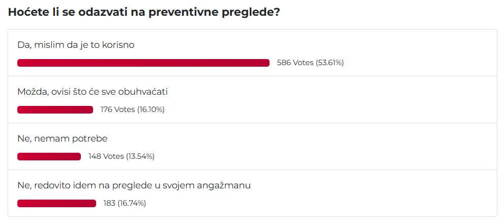 Rezultati ankete o preventivnim pregledima