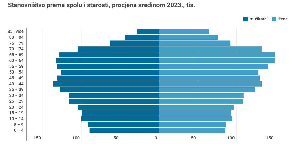 Grafički prikaz stanovništva prema dobi i spolu