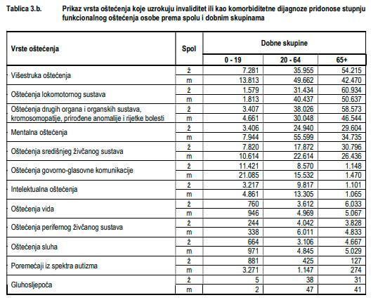 tablica s vrstama oštećenja koja uzrokuju invaliditet