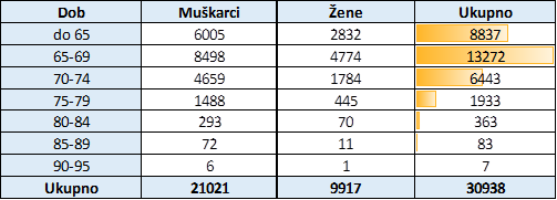 Dob korisnika starosnih i prijevremenih mirovina koji rade | HZMO