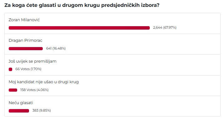 Anketa o drugom krugu