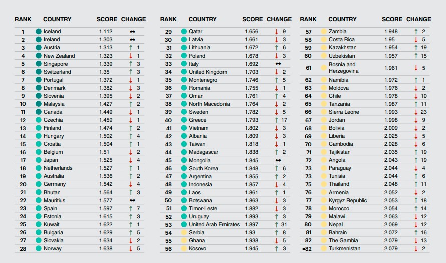 Novo izvješće Global Peace Index (GPI) 