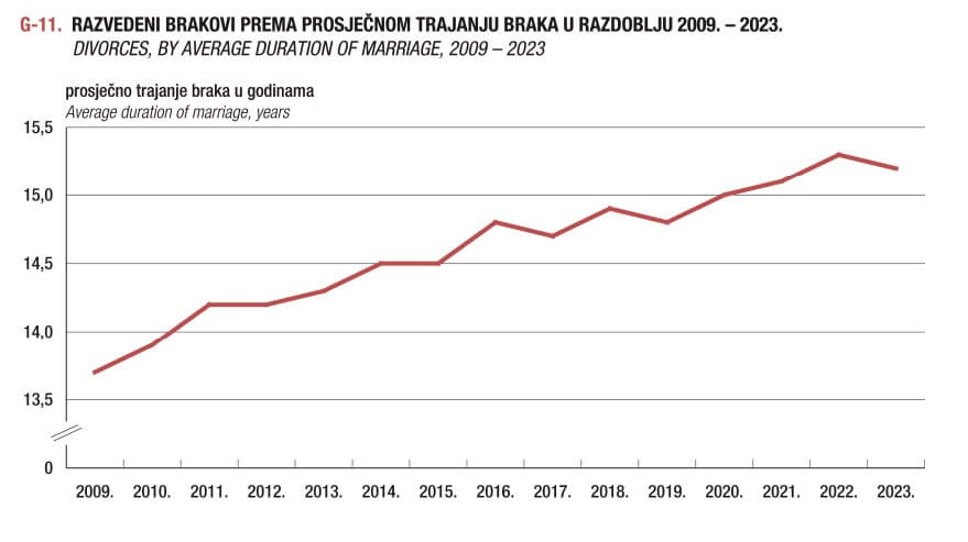 Razvedeni brakovi prema prosječnom trajanju