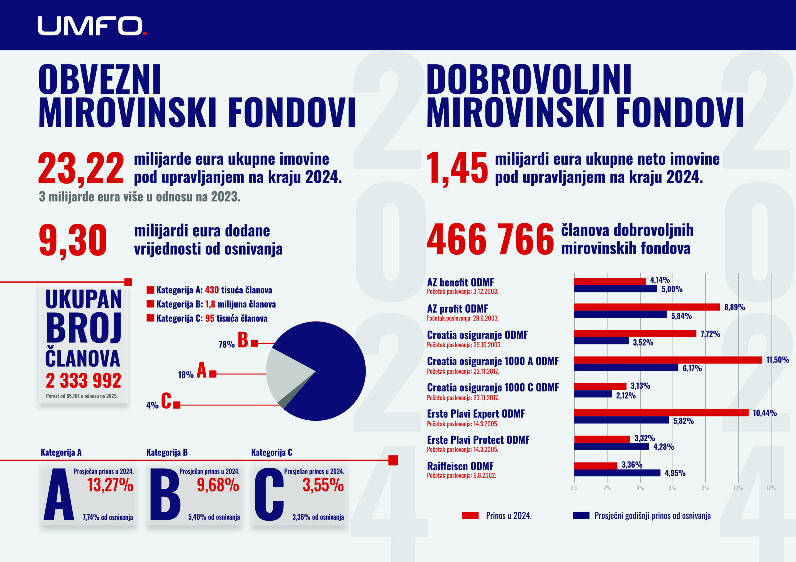 Obvezni i dobrovoljni mirovinski fondovi