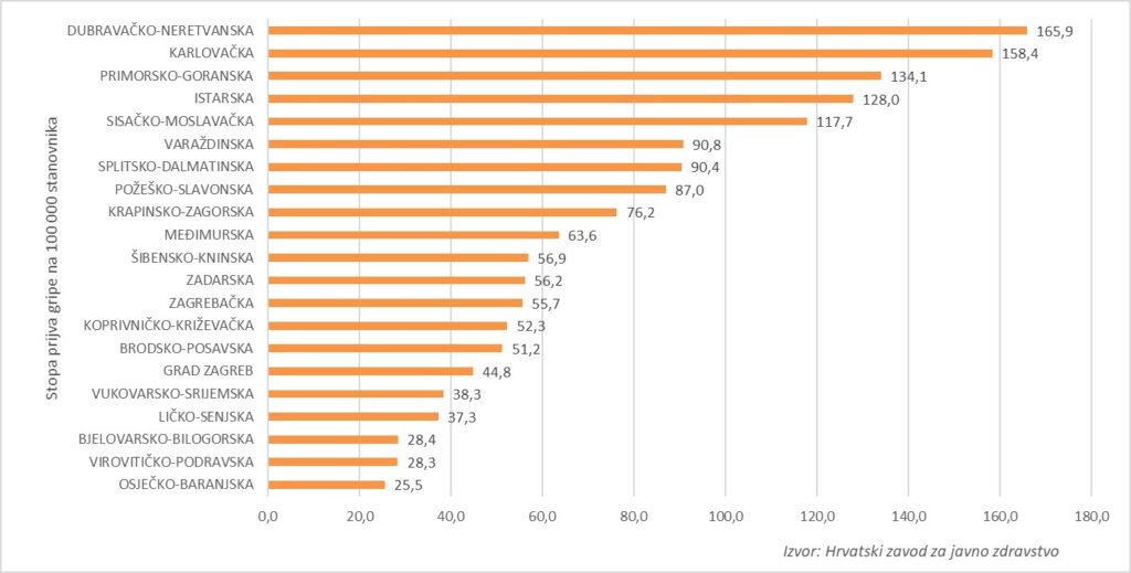 Oboljeli od gripe po županijama | HZJZ