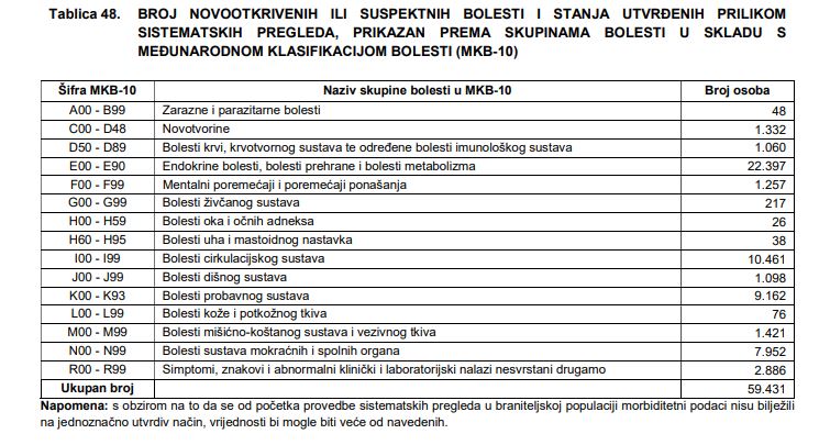 Tablica preventivni pregledi branitelji