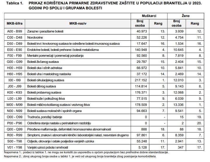 Tablica s razlozima posjeta primarnoj zaštiti branitelja