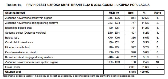 Tablica s razlozima smrtnosti branitelja 