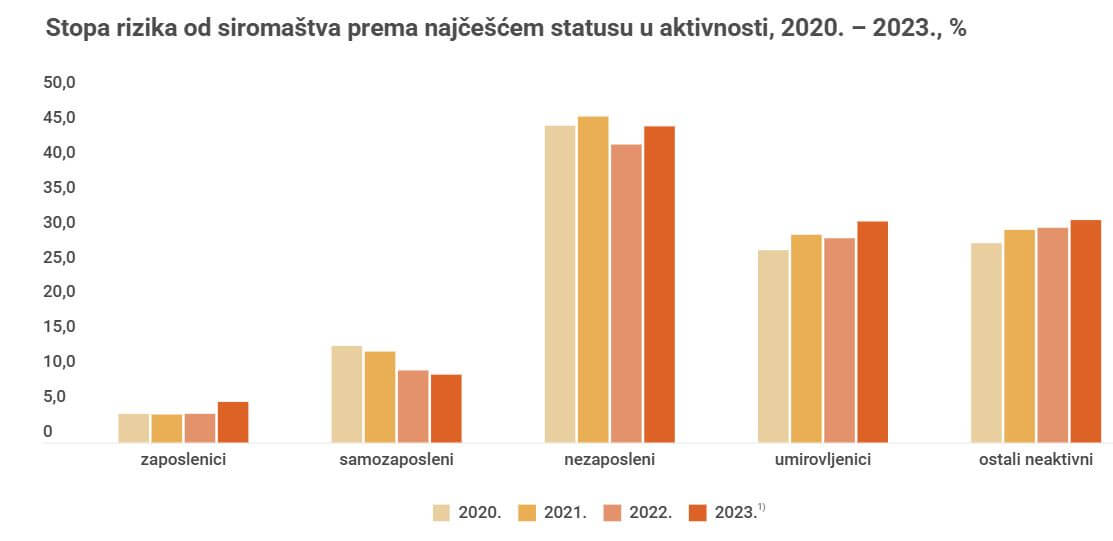 Prikaz stope rizika od siromaštva po godinama