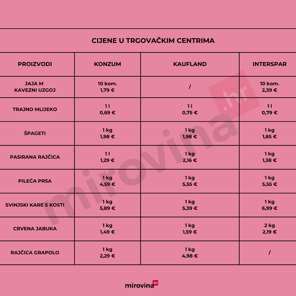 Cijene u trgovinama