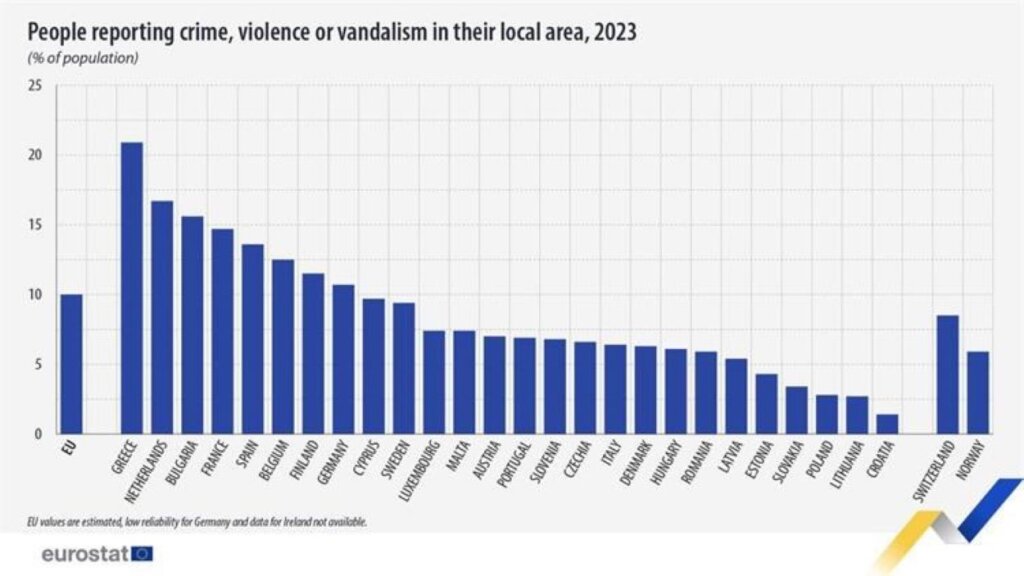 Hrvatska je najsigurnija zemlja EU | Eurostat