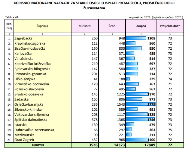 Korisnici nacionalne naknade 