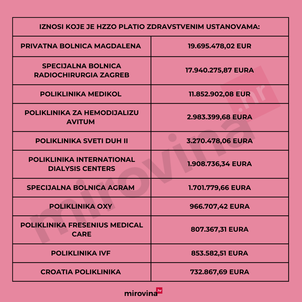 Tablični prikaz iznosa i privatnih ustanova koje je HZZO platio