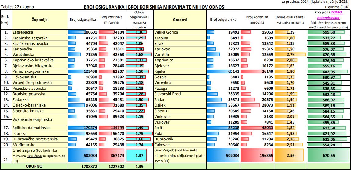 Tablica omjera umirovljenika i radnika