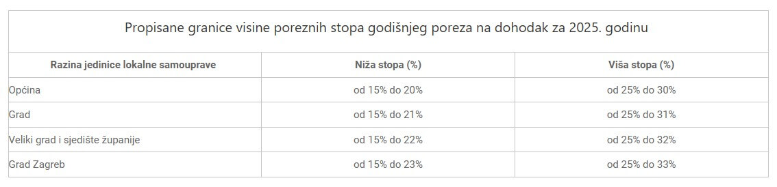 Visine poreznih stopa