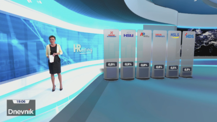 Ljeto je prošlo, a javno mnijenje je ostalo isto: Donosimo što građani misle o političkim strankama, pa i HSU-u