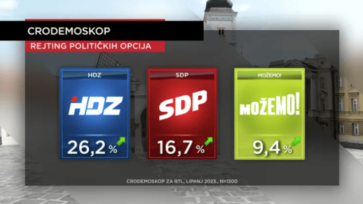 Ništa novo na političkoj pozornici: Javno mnijenje građana pokazalo je i ovog mjeseca - HSU na dnu