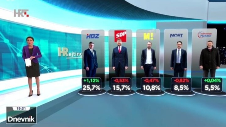 Ne može im nitko ništa: HDZ i dalje prvi u anketama, za njih uglavnom glasuju - umirovljenici