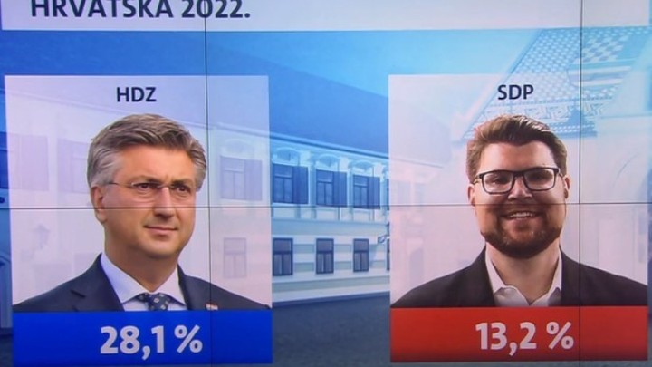 Izašao novi Crobarometar: HDZ-u rejting najniži u posljednjih 12 mjeseci, a HSU je došao na 3,3 posto podrške