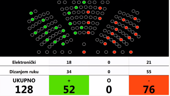 Saborska većina glasala protiv povećanja cenzusa za dopunsko osiguranje