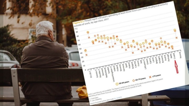 Hrvatska na dnu još jedne europske ljestvice, ali za ovo nisu krivi političari