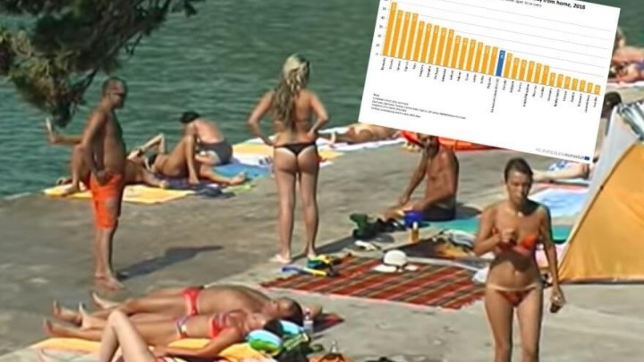 Predzadnji u EU: Preko polovice Hrvata ne može si priuštiti ljetni odmor