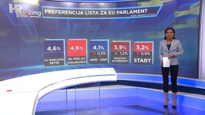 Tijesna borba za posljednji mandat: Velike stranke padaju, nezavisne liste rastu